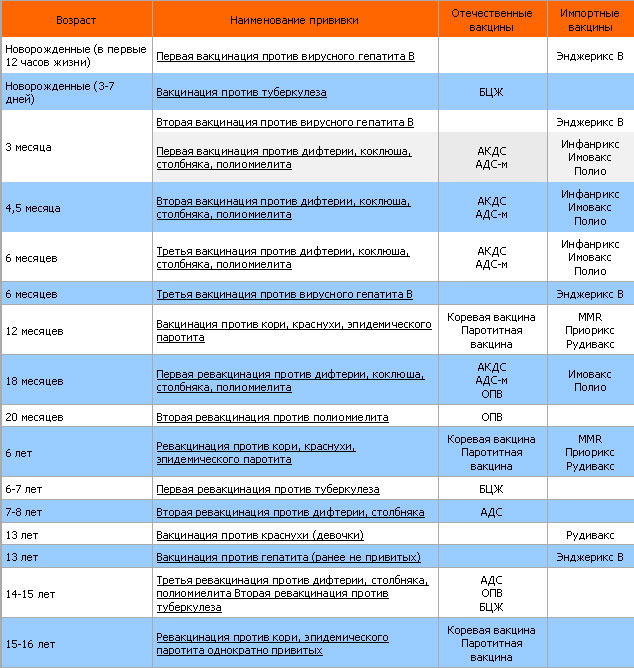 схема прививок детям